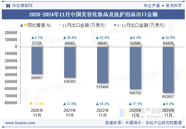 2020-2024年11月中国美容化妆品及洗护用品出口金额