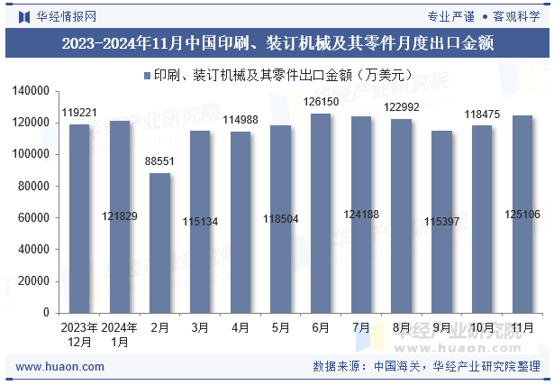 2023-2024年11月中国印刷、装订机械及其零件月度出口金额