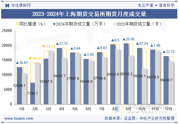 2023-2024年上海期货交易所期货月度成交量