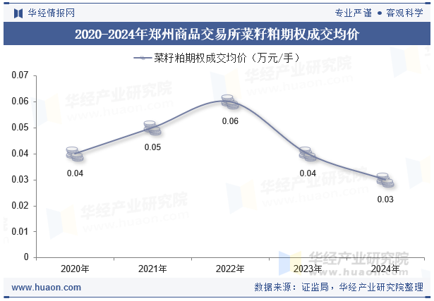 2020-2024年郑州商品交易所菜籽粕期权成交均价