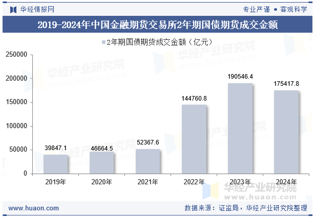 2019-2024年中国金融期货交易所2年期国债期货成交金额