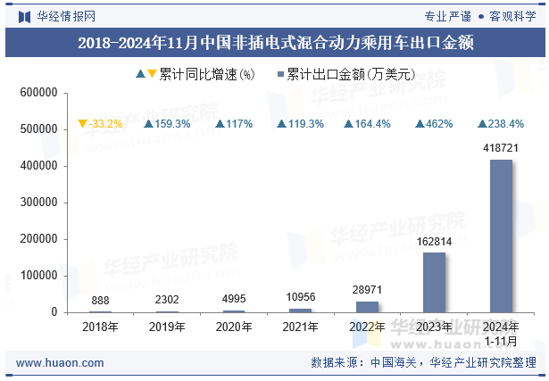 2018-2024年11月中国非插电式混合动力乘用车出口金额