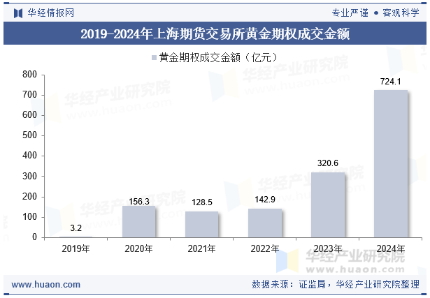 2019-2024年上海期货交易所黄金期权成交金额