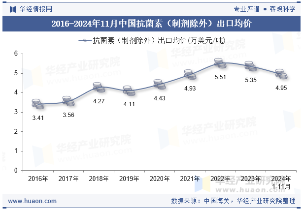 2016-2024年11月中国抗菌素（制剂除外）出口均价