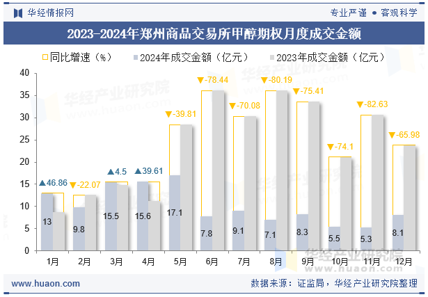 2023-2024年郑州商品交易所甲醇期权月度成交金额