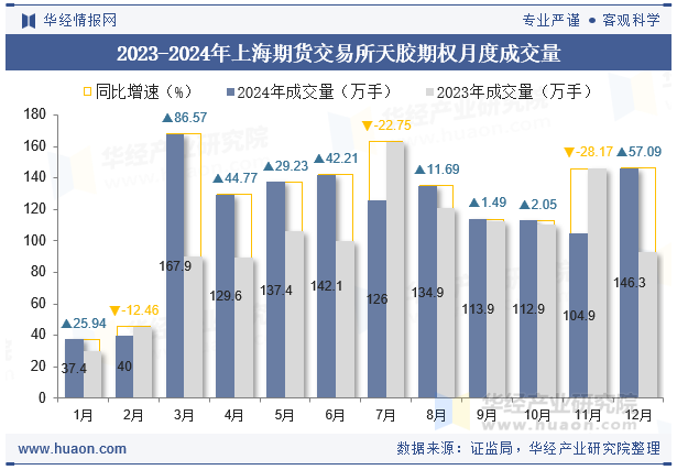 2023-2024年上海期货交易所天胶期权月度成交量