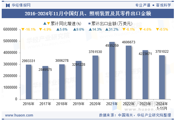 2016-2024年11月中国灯具、照明装置及其零件出口金额