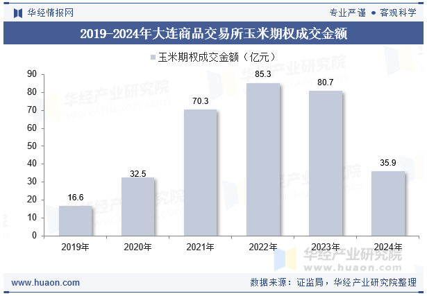 2019-2024年大连商品交易所玉米期权成交金额