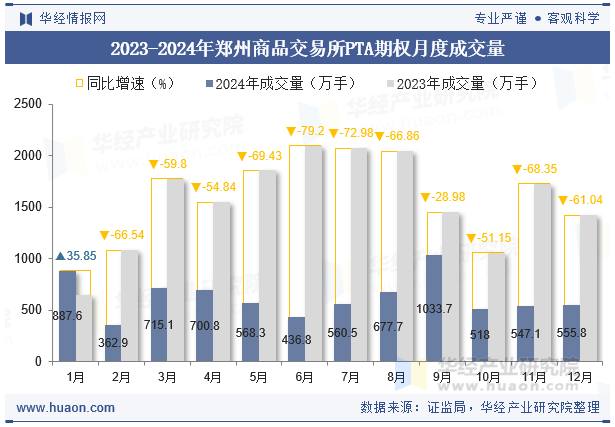 2023-2024年郑州商品交易所PTA期权月度成交量