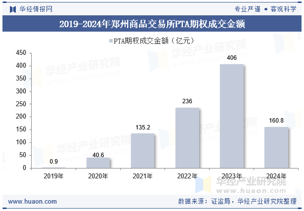 2019-2024年郑州商品交易所PTA期权成交金额