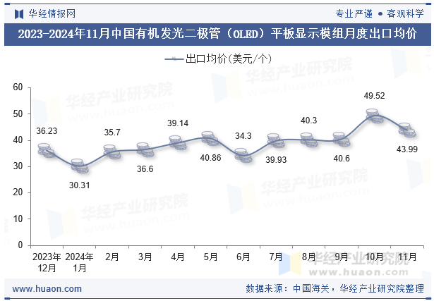 2023-2024年11月中国有机发光二极管（OLED）平板显示模组月度出口均价