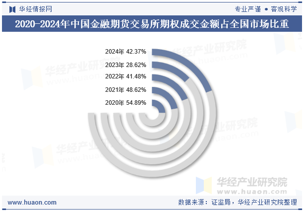 2020-2024年中国金融期货交易所期权成交金额占全国市场比重