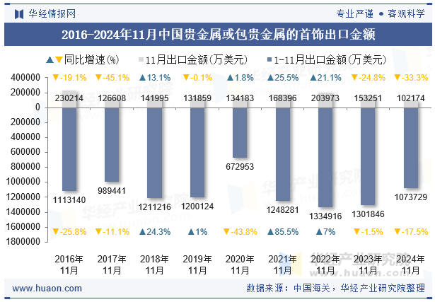 2016-2024年11月中国贵金属或包贵金属的首饰出口金额