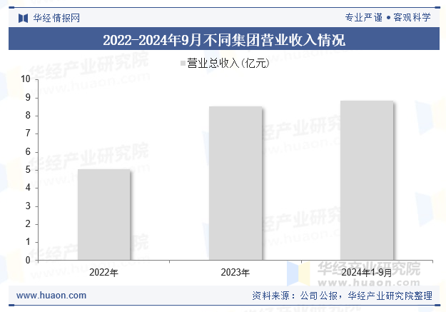 2022-2024年9月不同集团营业收入情况