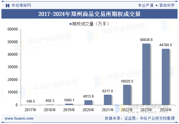 2017-2024年郑州商品交易所期权成交量