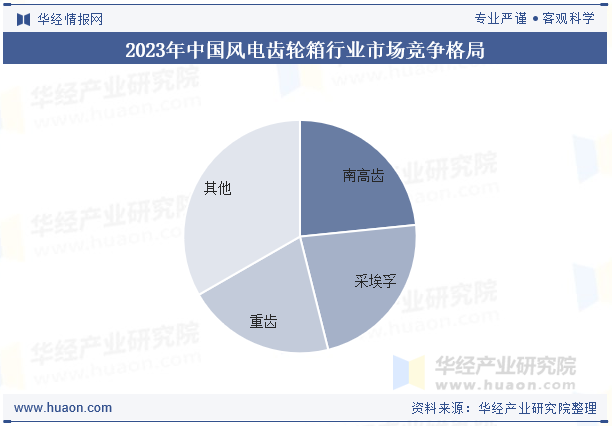 2023年中国风电齿轮箱行业市场竞争格局