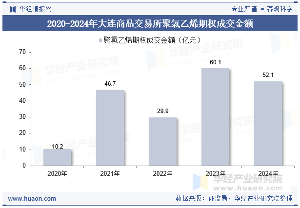 2020-2024年大连商品交易所聚氯乙烯期权成交金额