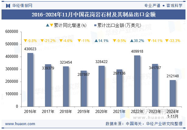 2016-2024年11月中国花岗岩石材及其制品出口金额