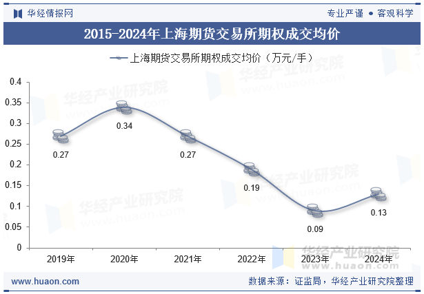 2015-2024年上海期货交易所期权成交均价