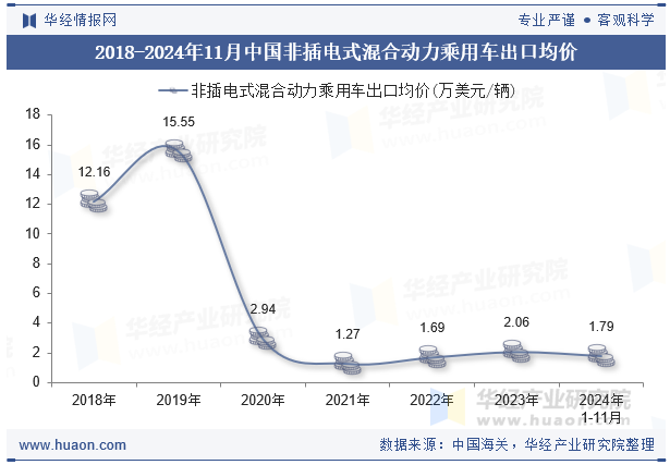 2018-2024年11月中国非插电式混合动力乘用车出口均价