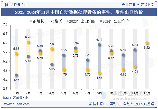 2023-2024年11月中国自动数据处理设备的零件、附件出口均价