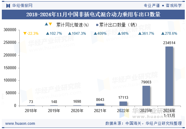 2018-2024年11月中国非插电式混合动力乘用车出口数量