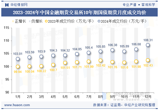 2023-2024年中国金融期货交易所10年期国债期货月度成交均价