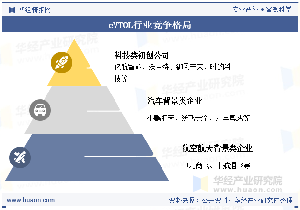中国eVTOL行业企业竞争格局
