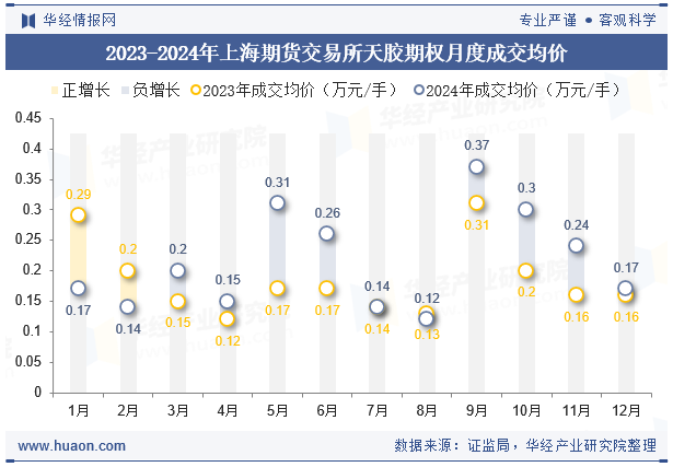 2023-2024年上海期货交易所天胶期权月度成交均价