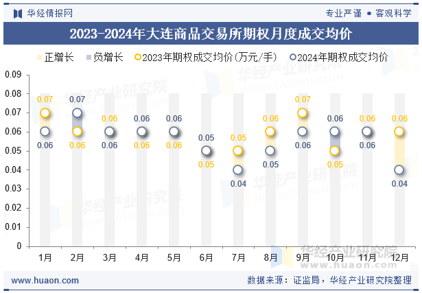 2023-2024年大连商品交易所期权月度成交均价