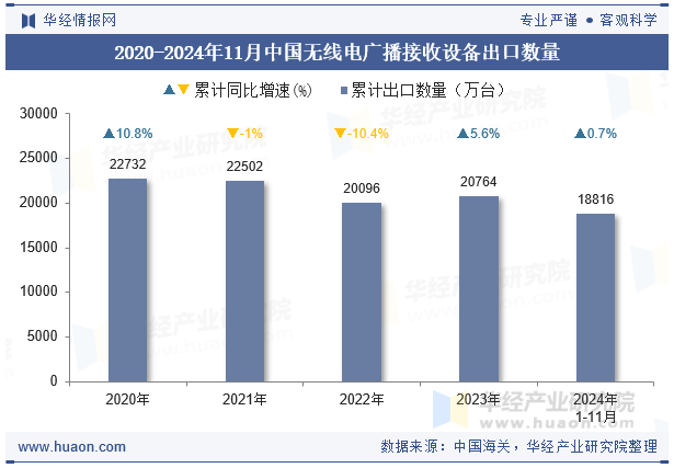 2020-2024年11月中国无线电广播接收设备出口数量