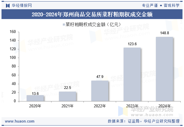 2020-2024年郑州商品交易所菜籽粕期权成交金额