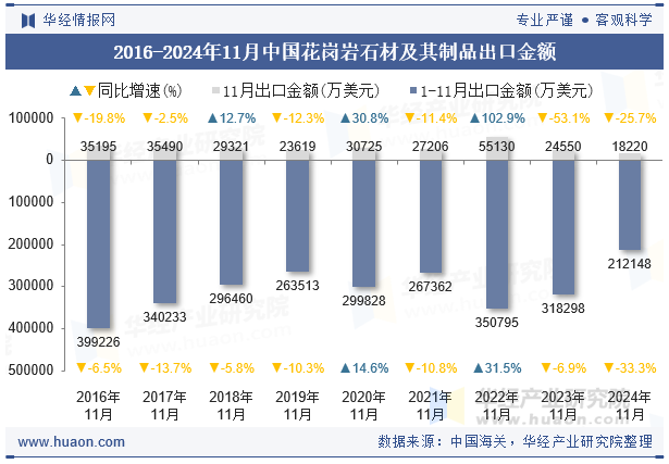 2016-2024年11月中国花岗岩石材及其制品出口金额