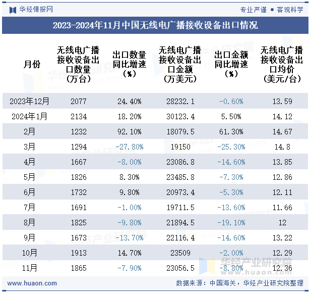 2023-2024年11月中国无线电广播接收设备出口情况