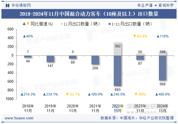 2018-2024年11月中国混合动力客车（10座及以上）出口数量