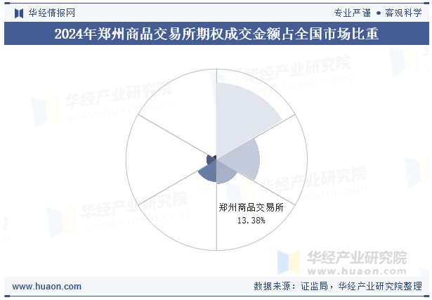 2024年郑州商品交易所期权成交金额占全国市场比重