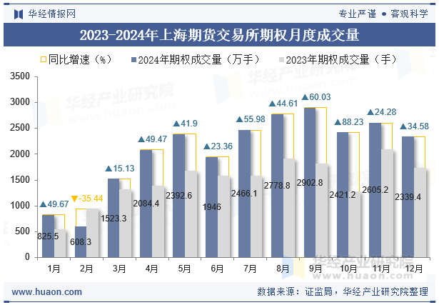 2023-2024年上海期货交易所期权月度成交量