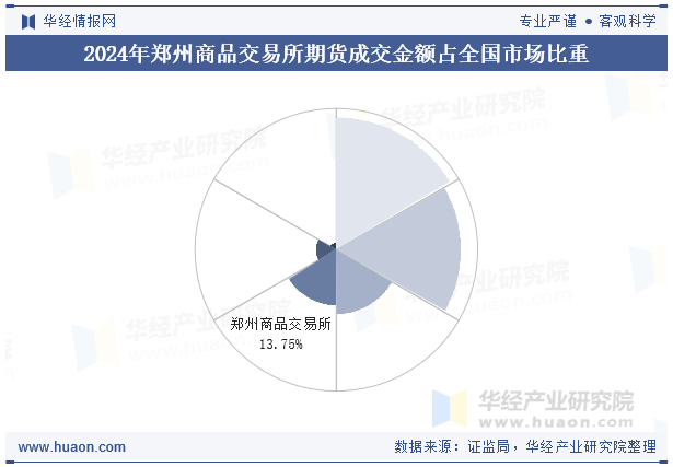 2024年郑州商品交易所期货成交金额占全国市场比重