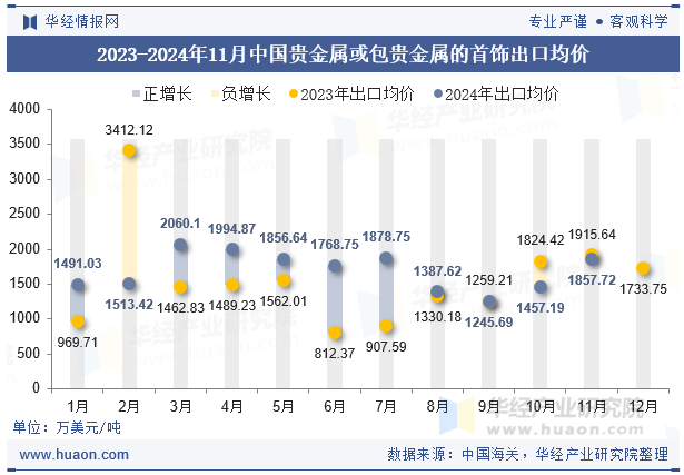 2023-2024年11月中国贵金属或包贵金属的首饰出口均价