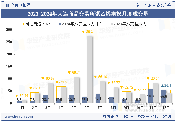 2023-2024年大连商品交易所聚乙烯期权月度成交量