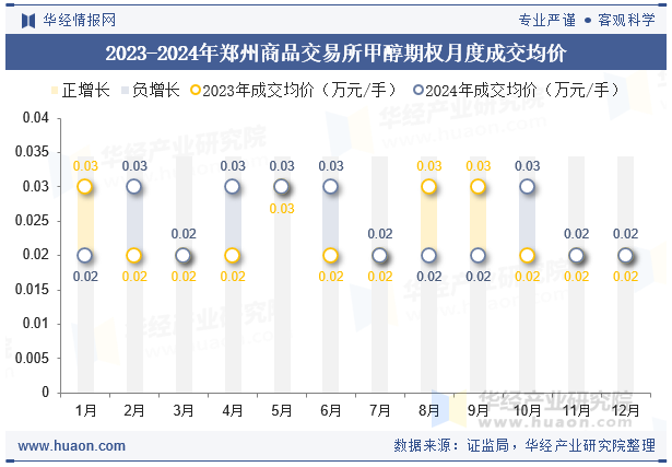 2023-2024年郑州商品交易所甲醇期权月度成交均价