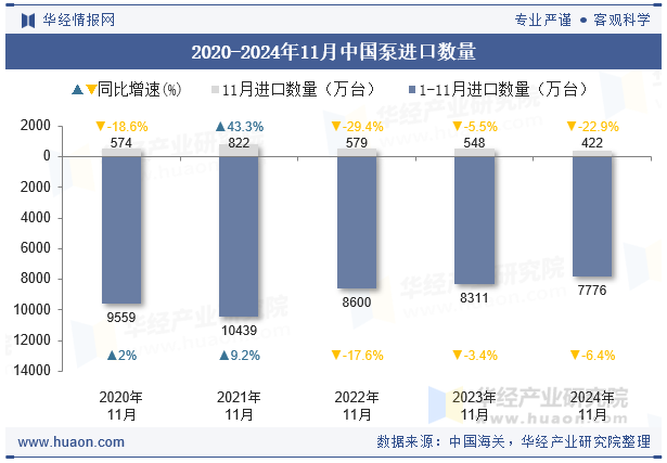 2020-2024年11月中国泵进口数量