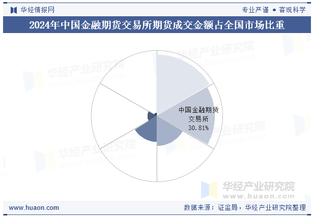 2024年中国金融期货交易所期货成交金额占全国市场比重