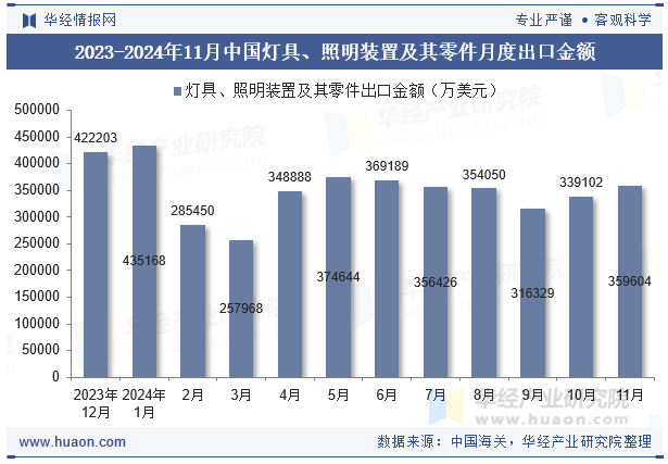 2023-2024年11月中国灯具、照明装置及其零件月度出口金额