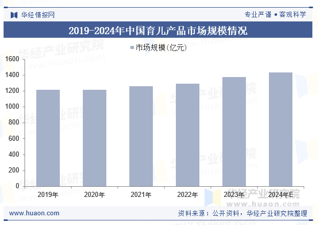 2019-2024年中国育儿产品市场规模情况