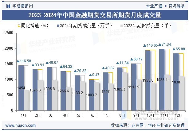 2023-2024年中国金融期货交易所期货月度成交量