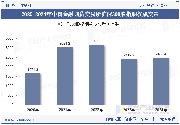 2020-2024年中国金融期货交易所沪深300股指期权成交量