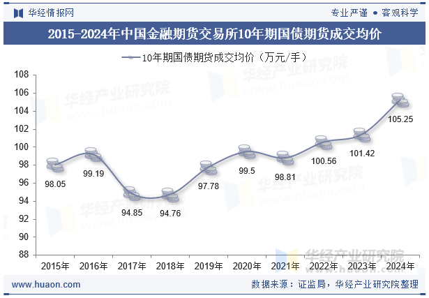 2015-2024年中国金融期货交易所10年期国债期货成交均价