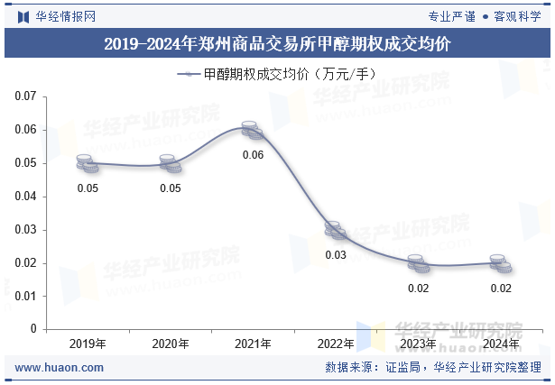 2019-2024年郑州商品交易所甲醇期权成交均价