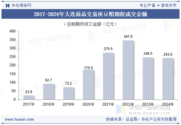 2017-2024年大连商品交易所豆粕期权成交金额